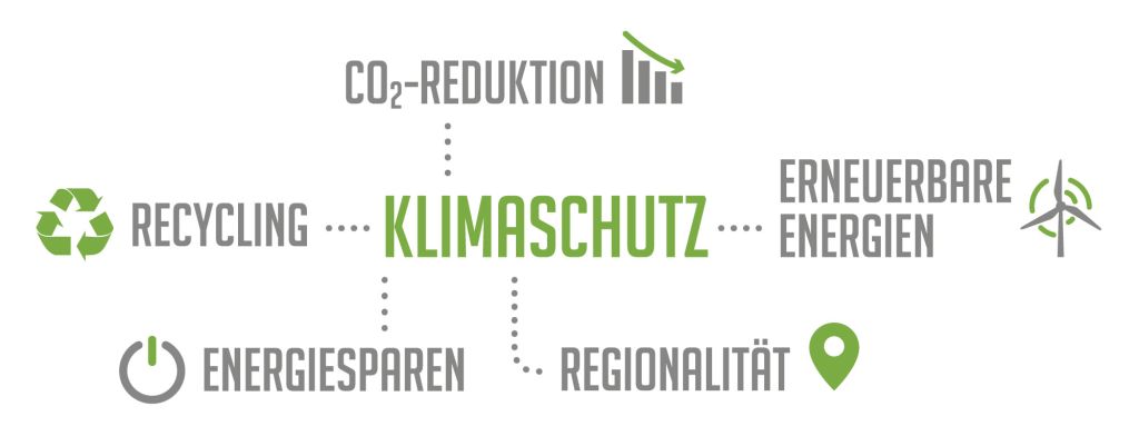 Eine Grafik, die die Verbindungen zwischen Klimaschutz und unter anderem CO2-Reduktion, Regionalität und Energiesparen aufzeigt